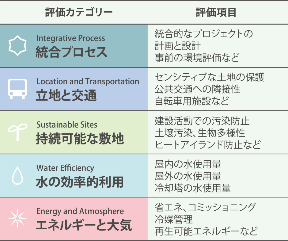 LEEDや第三者認証実績事例CASBEE-ウェルネスオフィスの環境認証をサポート