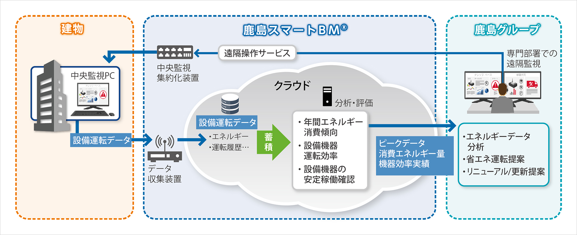 「鹿島スマートBM」のシステム構成