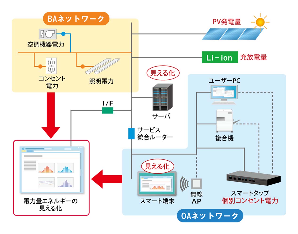 IP統合ネットワーク「B・OAネット」の活用イメージ（KI-ZEB改修）