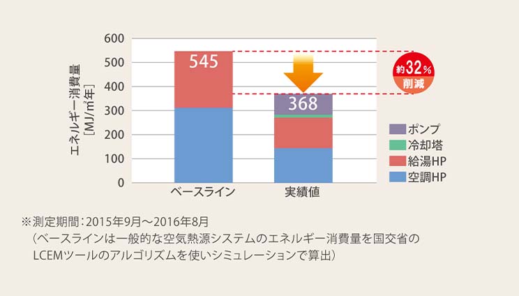 1年間の一次エネルギー消費量