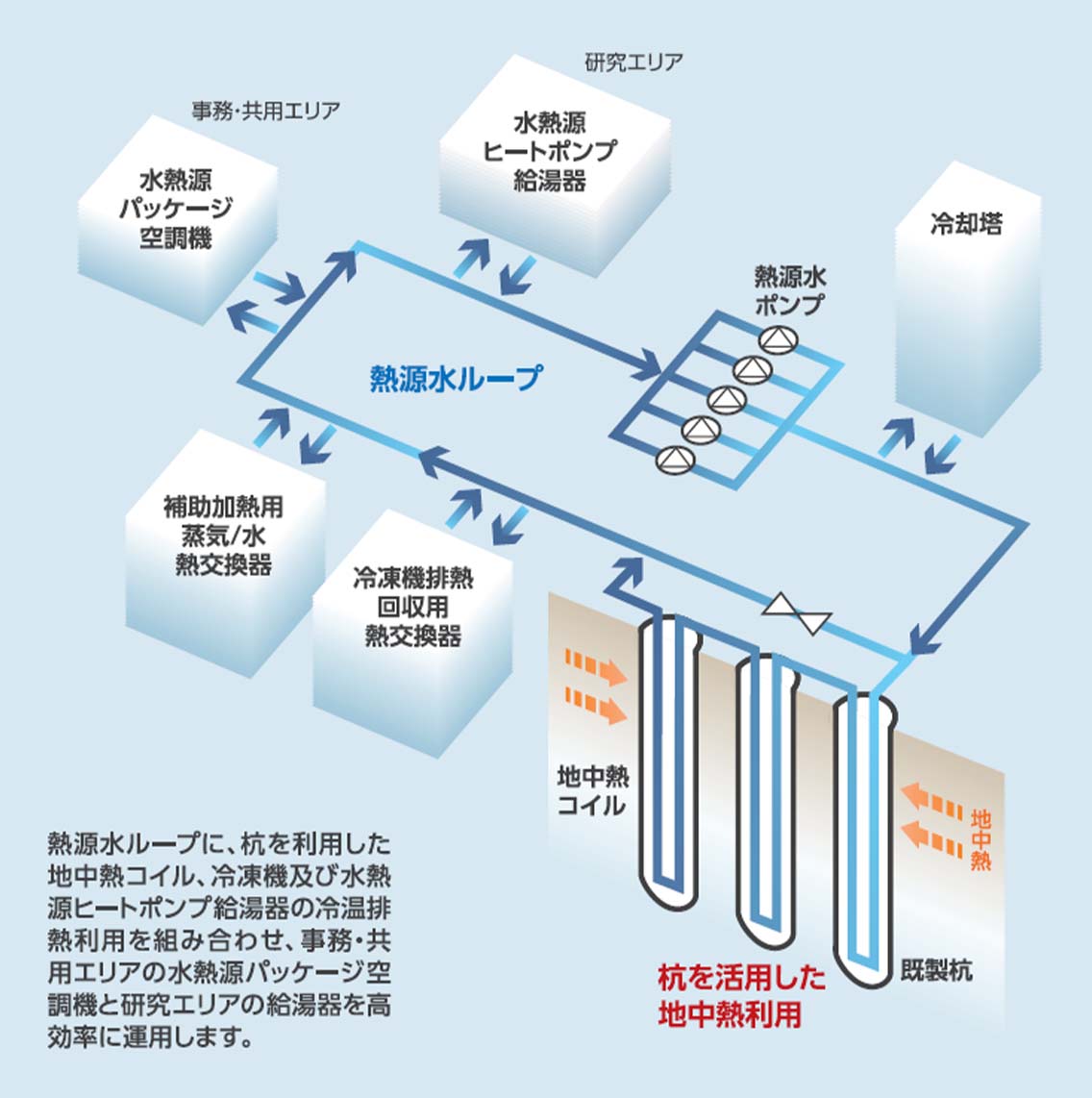 ReHP システム構成