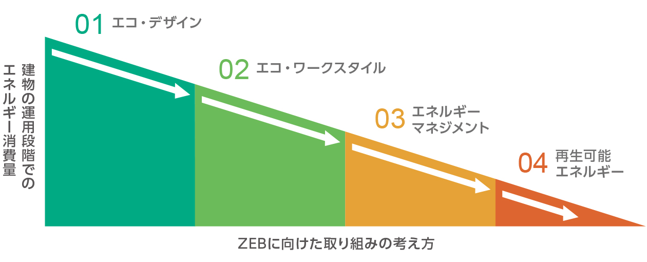 ZEBの実現に向けた取り組みの考え方