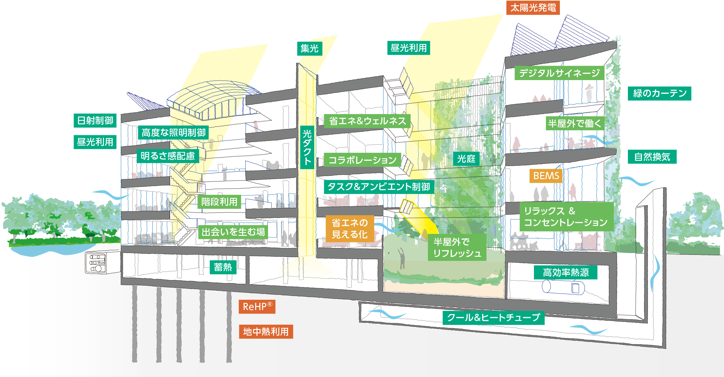 ZEBの実現に向けた4つのアプローチ