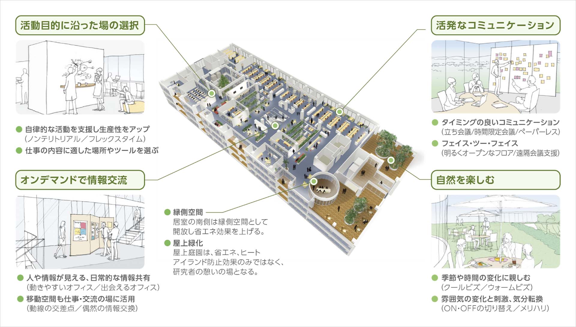 働き方に応じた使いやすく快適な場づくりから省エネを考えるのイメージ