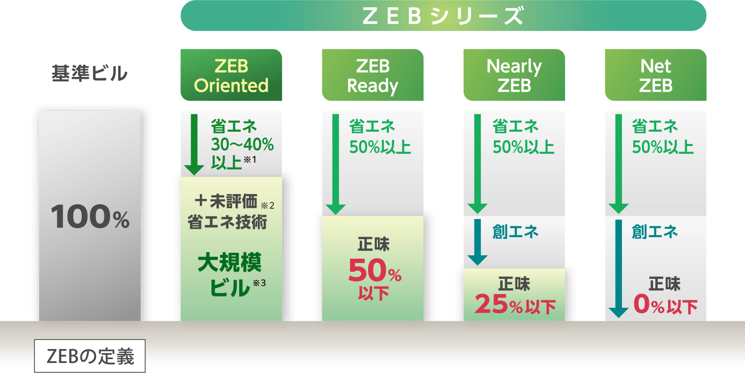 拡充されるZEBの定義