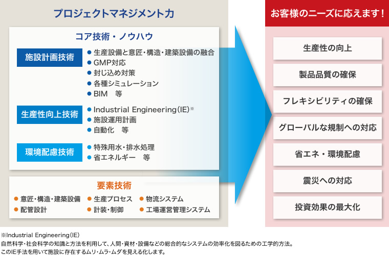 お客様のニーズを実現