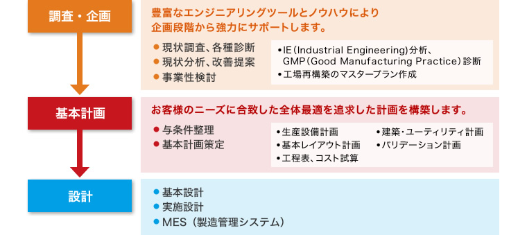 設計までの流れ