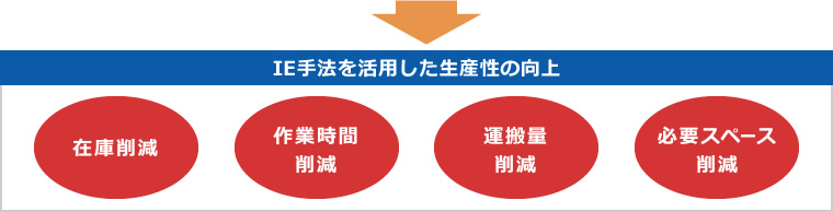 IE手法を活用した生産性の向上　在庫削減、作業時間削減、運搬量削減、必要スペース削減