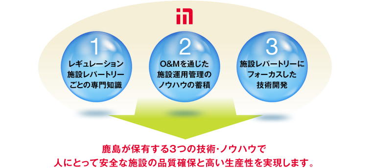 施設レパートリーにフォーカスした技術開発