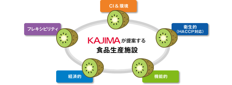 KAJIMAの提供する食品生産施設