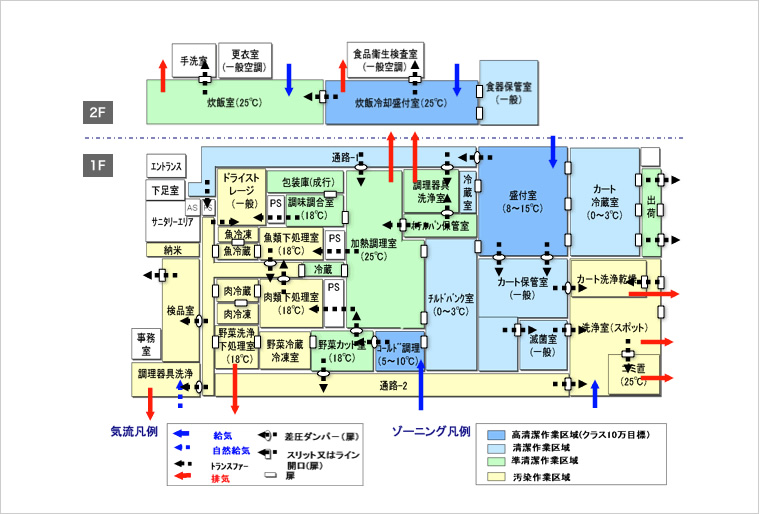 食品安全基準対応の衛生的な空間を提案