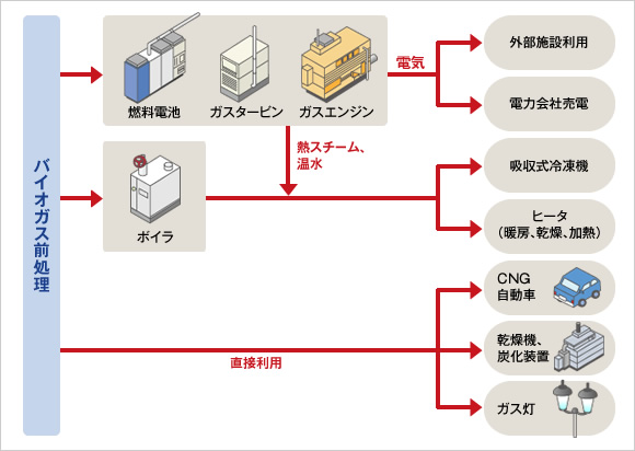 図版：エネルギー利用プロセス