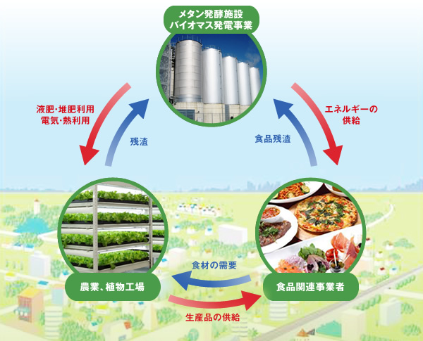 バイオガス（メタン発酵化技術）イメージ