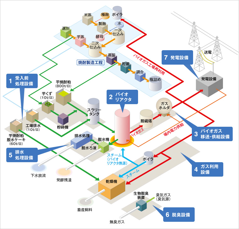 図版：霧島酒造本社工場  焼酎粕リサイクルシステムフロー