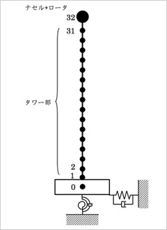 図版：地震動応答解析の検討例②（振動解析モデル）