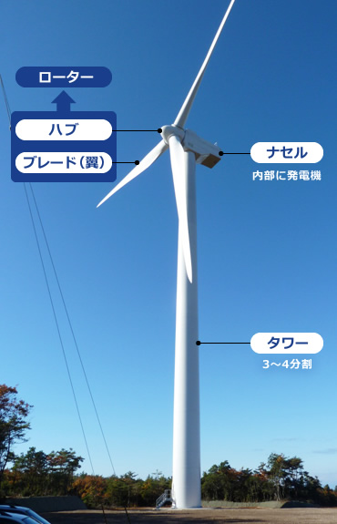 図版：風車の構成