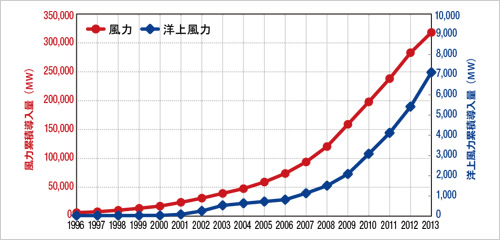 世界における風力エネルギーの累積導入量の推移（陸上・洋上）