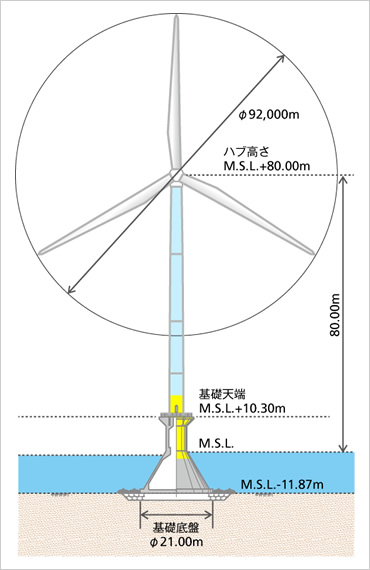 図版：洋上風力発電設備構造概要