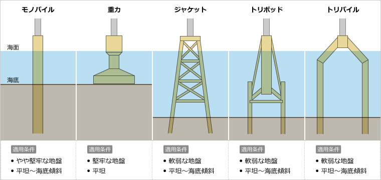 図版：着床式洋上風力の基礎構造例