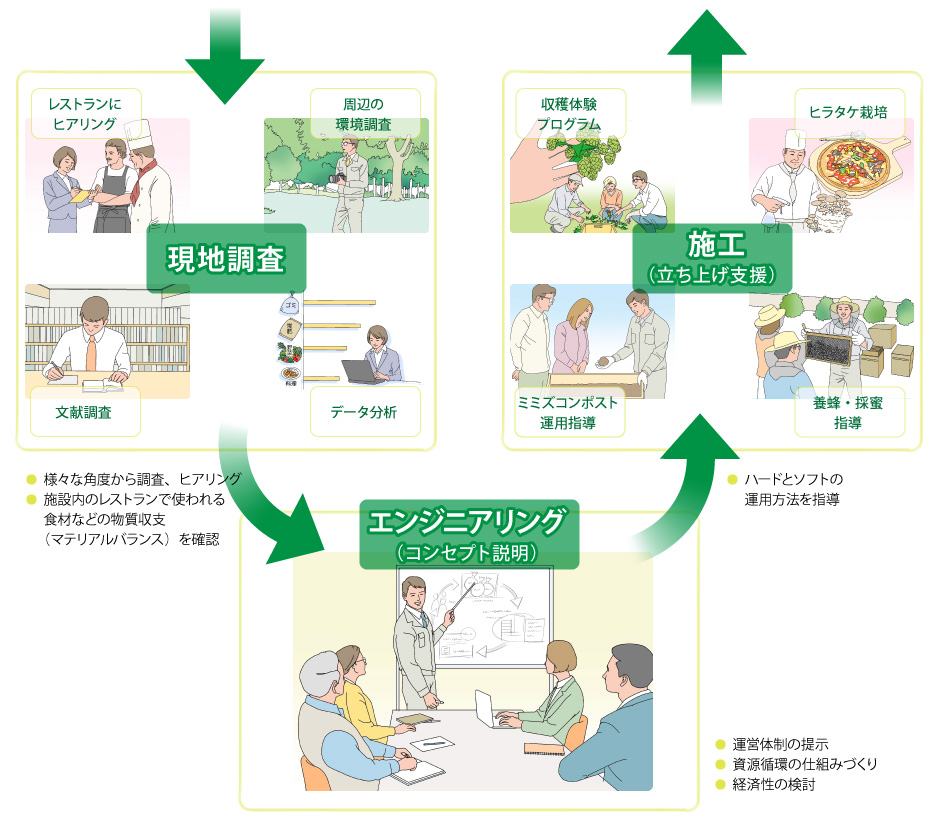 図版：現地調査・エンジニアリング・施工の流れ