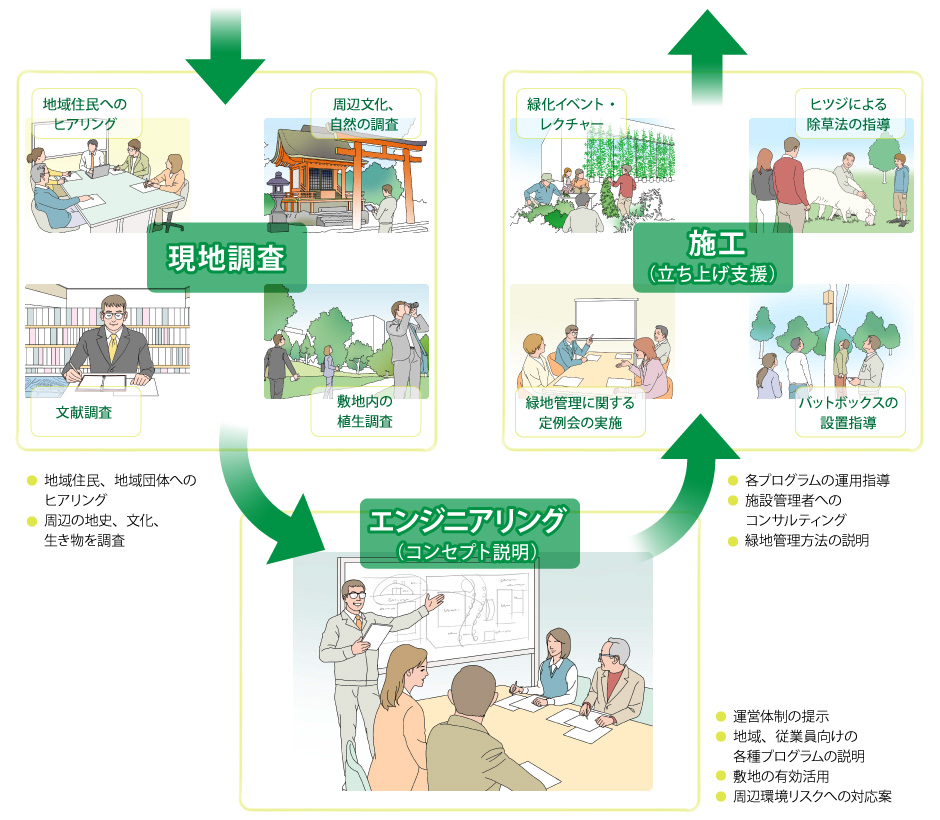 図版：現地調査・エンジニアリング・施工の流れ