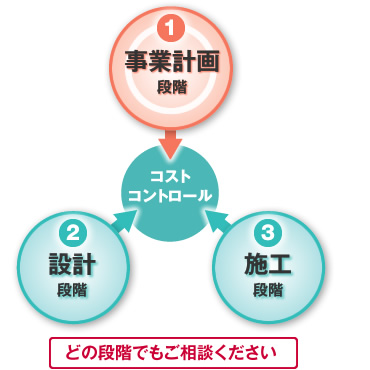 図版：事業段階に合わせたコストコントロール