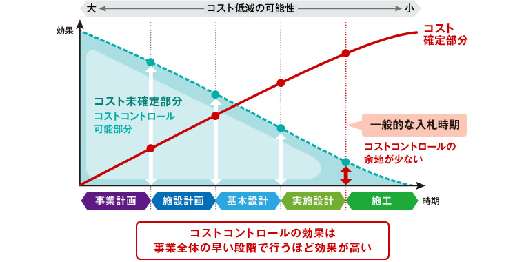 コストコントロールの効果は事業全体の早い段階で行うほど効果が高い