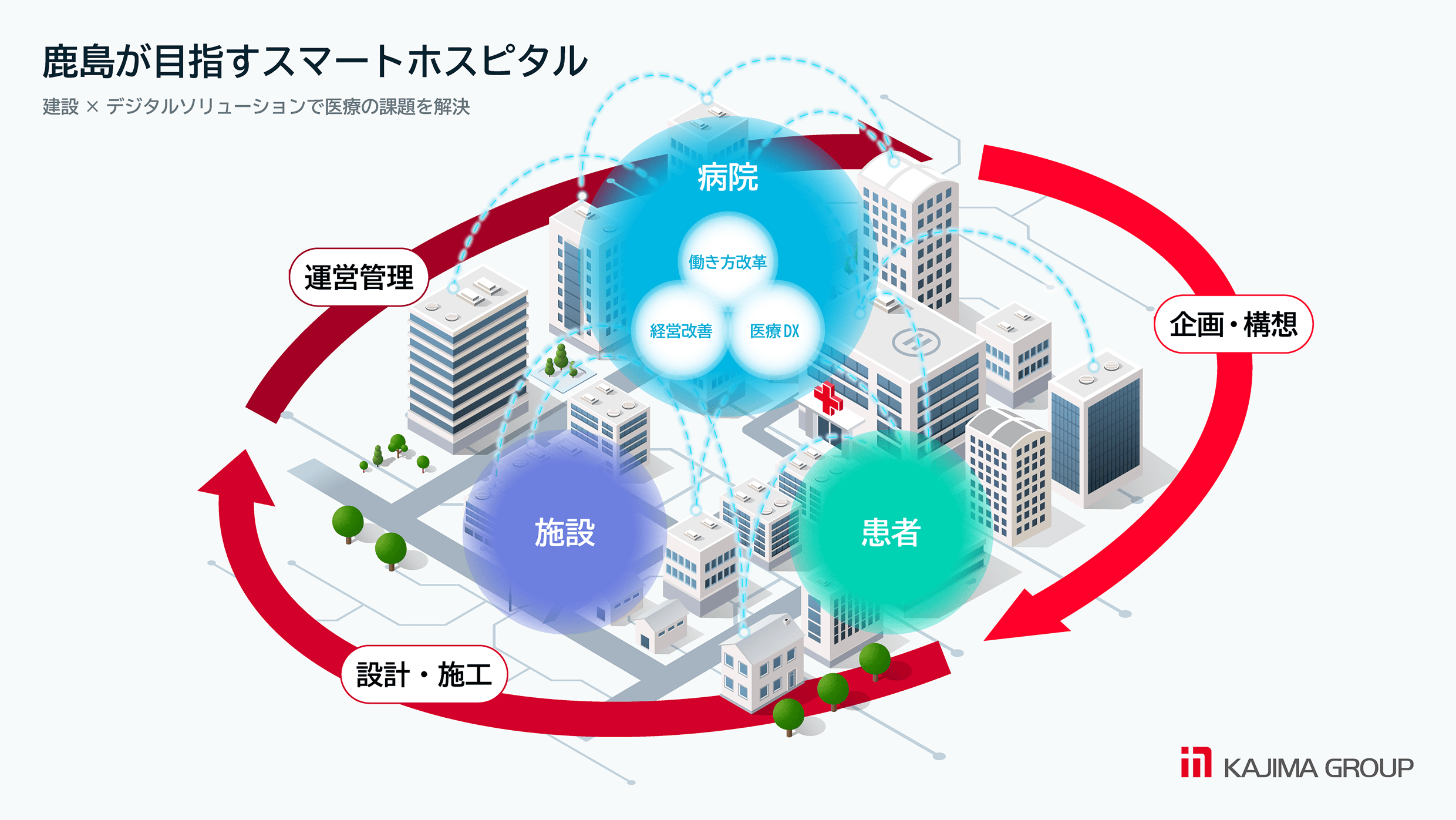 鹿島が目指すスマートホスピタル