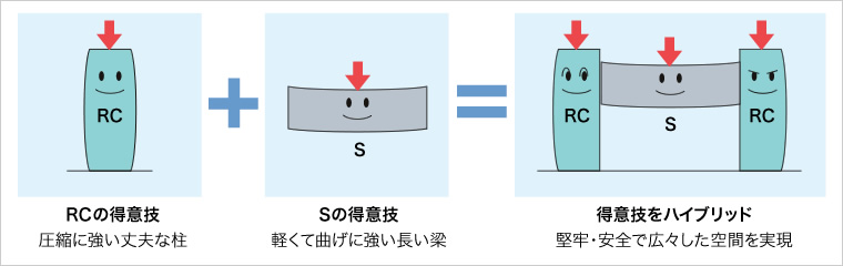 図版：RC＋S複合構造のイメージ