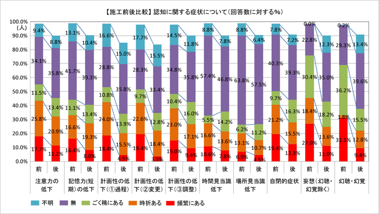 図版：認知に関する症状についての施工前後比較