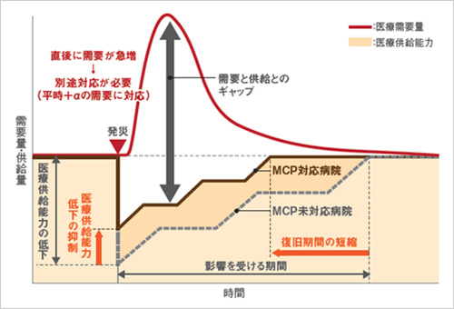 図版：医療需要量と医療供給能力