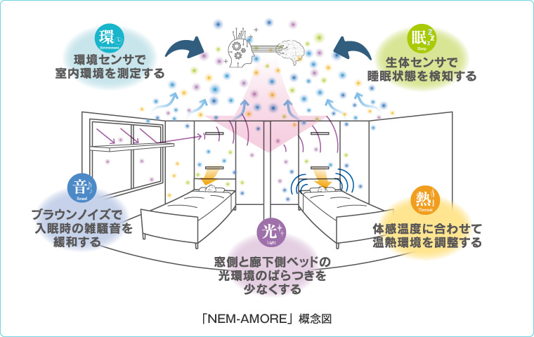 「NEM-AMORE」概念図