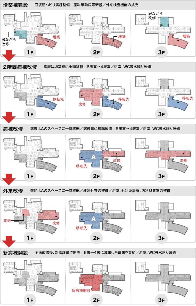 図版：約4年間のリニューアルの流れ