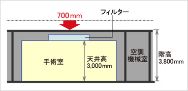 図版：低階高手術室