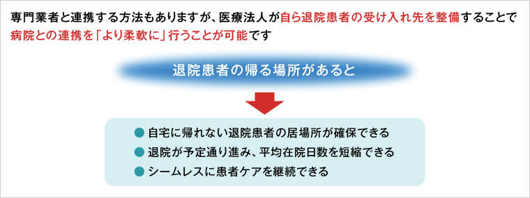 図版：退院患者及び高齢者受け入れ先の確保