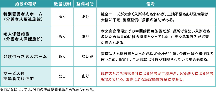 図版：受け入れ先施設の種類