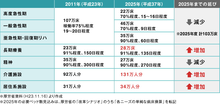 図版：医療・介護サービスの需要と供給（必要ベッド数）の見込み