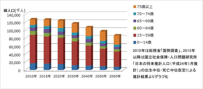 図版：年齢区分別将来人口推計