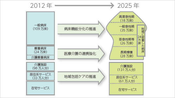 図版：医療・介護機能再編に関する2025年モデルに向けた病院の機能分化イメージ
