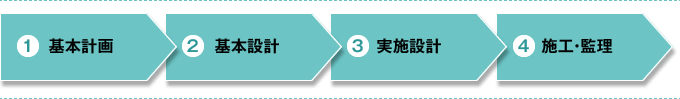図版：施工までの流れと各ステップの概要