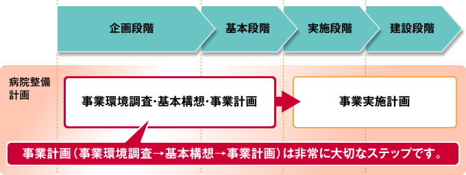 図版：事業計画フロー図