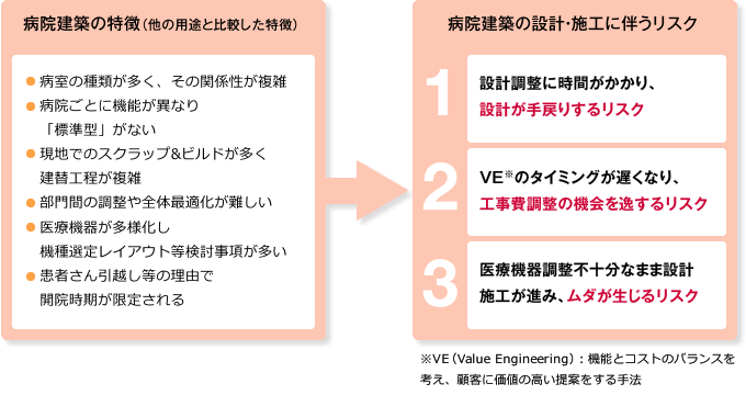 図版：病院建築の特徴／病院建築の設計・施工に伴うリスク