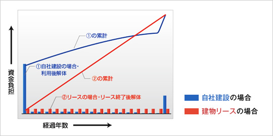 図版:自社建設と建物リースの資金負担の比較(イメージ)