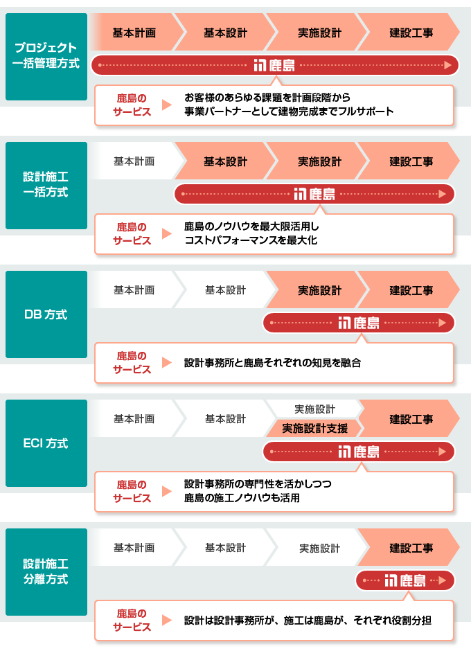 図版：最適な発注方式の提案