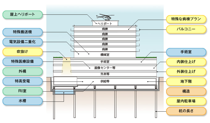 図版：建設費に影響を与える要素の例