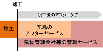 図版：鹿島建物総合管理株式会社　サービスイメージ