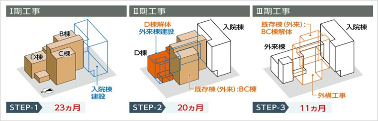 図版：現地建替工事の流れ（事例2）