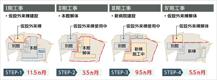 図版：現地建替工事の流れ（事例3）