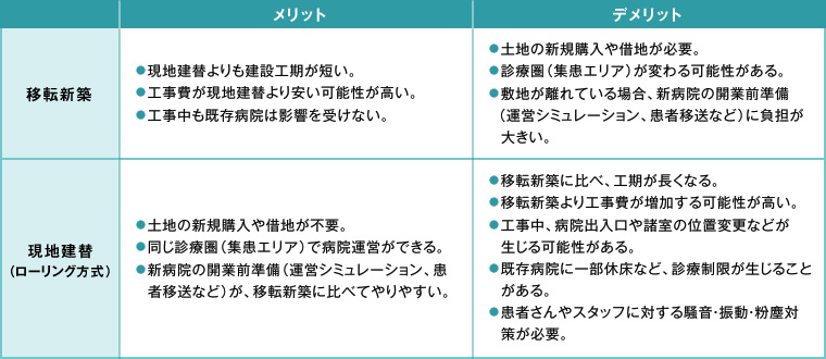 図版：移転新築を選択にするための判断基準