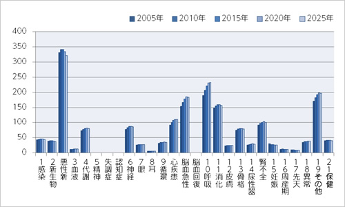 図版：人口分布図と年齢別人口推移予測